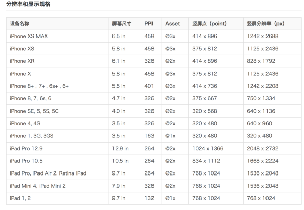 ios设备尺寸及分辨率